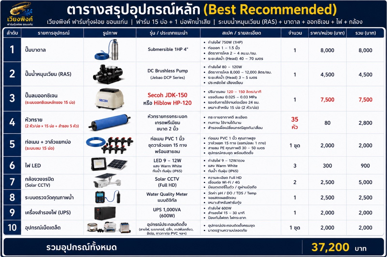 ตารางสรุปอุปกรณ์หลักพร้อมรูปภาพ