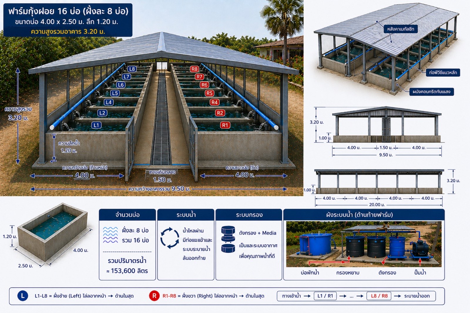 ผังโรงเรือน 16 บ่อพร้อมป้ายกำกับบ่อ