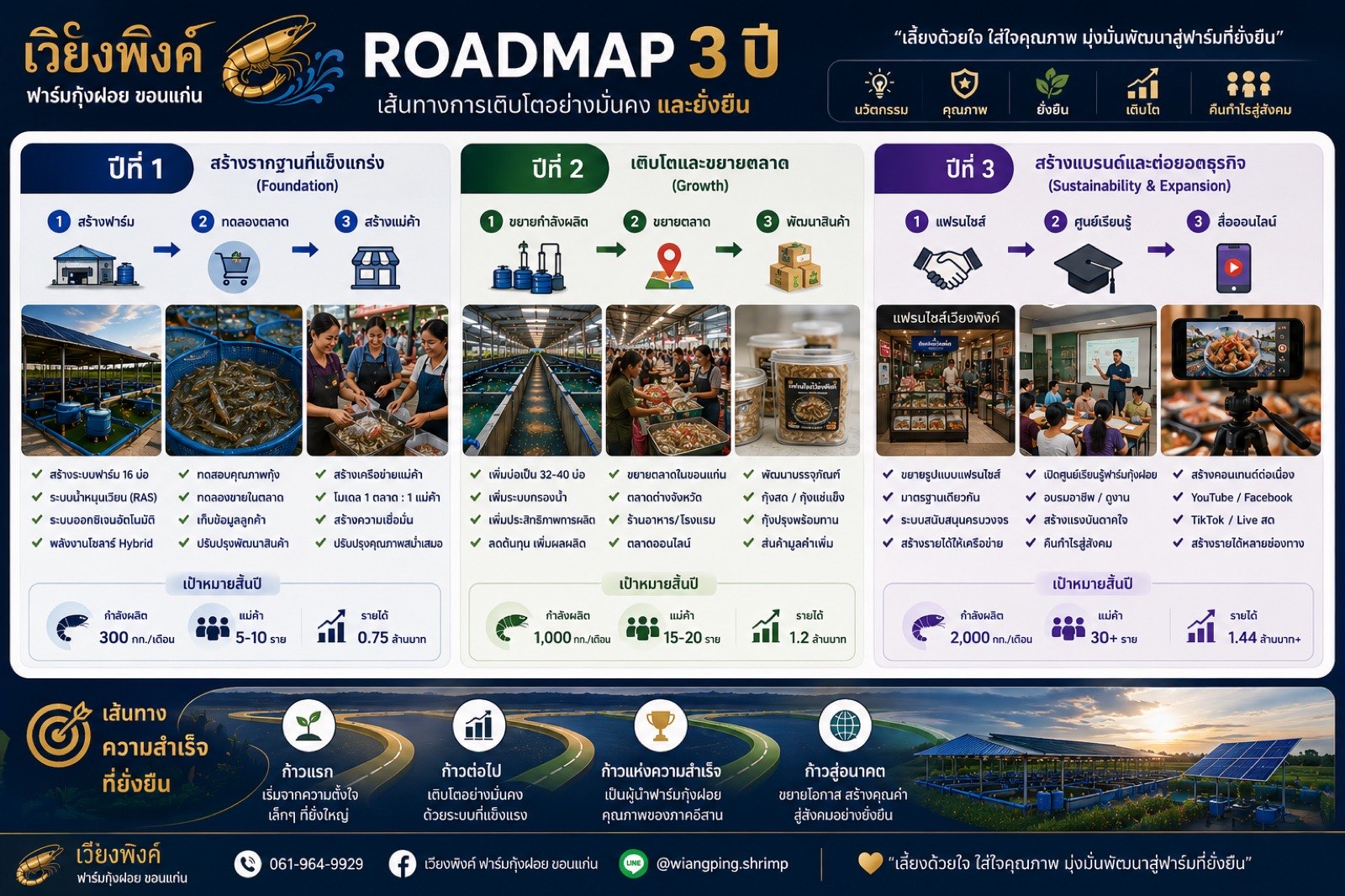 อินโฟกราฟิก Roadmap 3 ปีของฟาร์ม