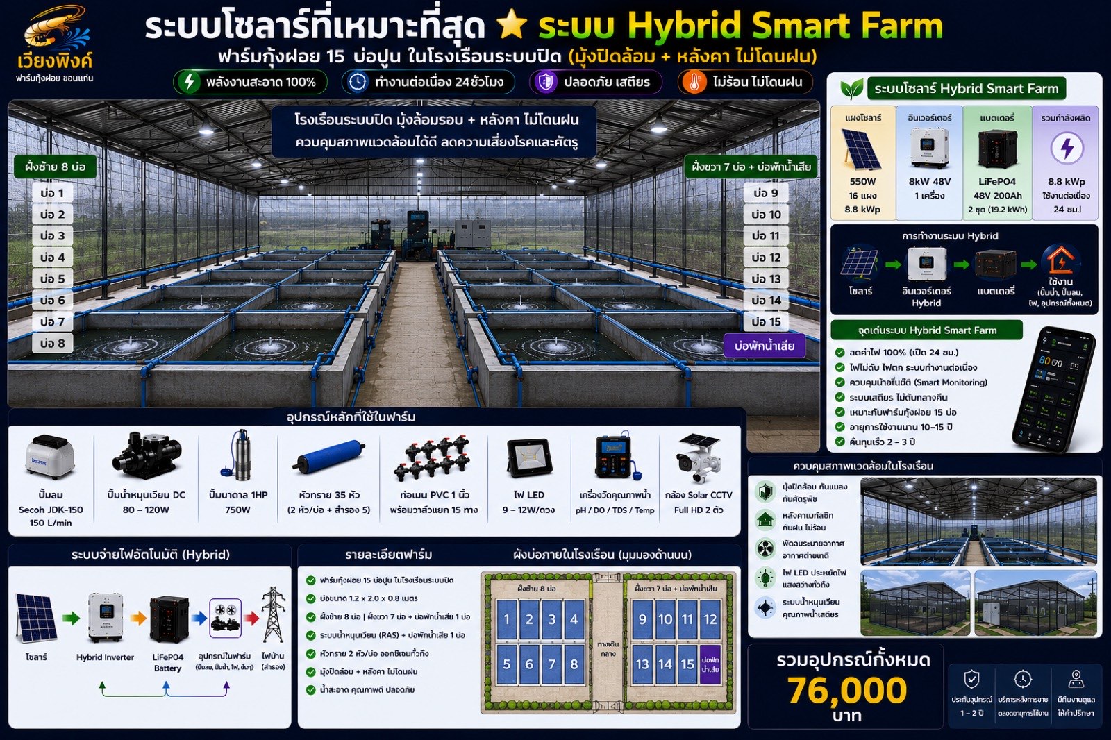 อินโฟกราฟิกระบบโซลาร์ Hybrid และอุปกรณ์หลักในโรงเรือน